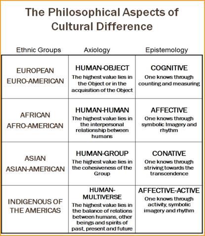 Philosophical Aspects of Cultural Difference