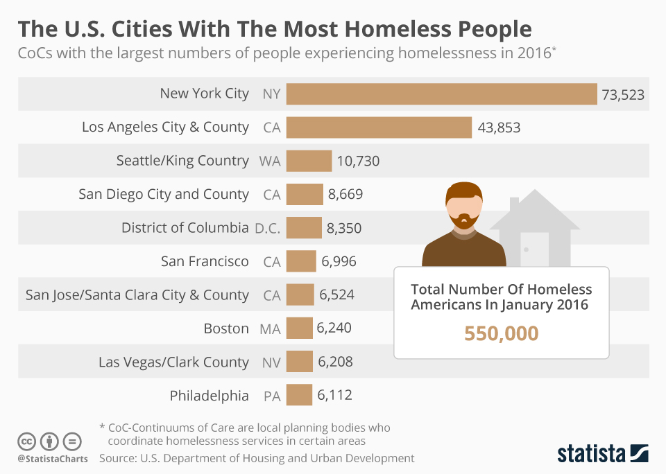 US Cities with the most homeless people