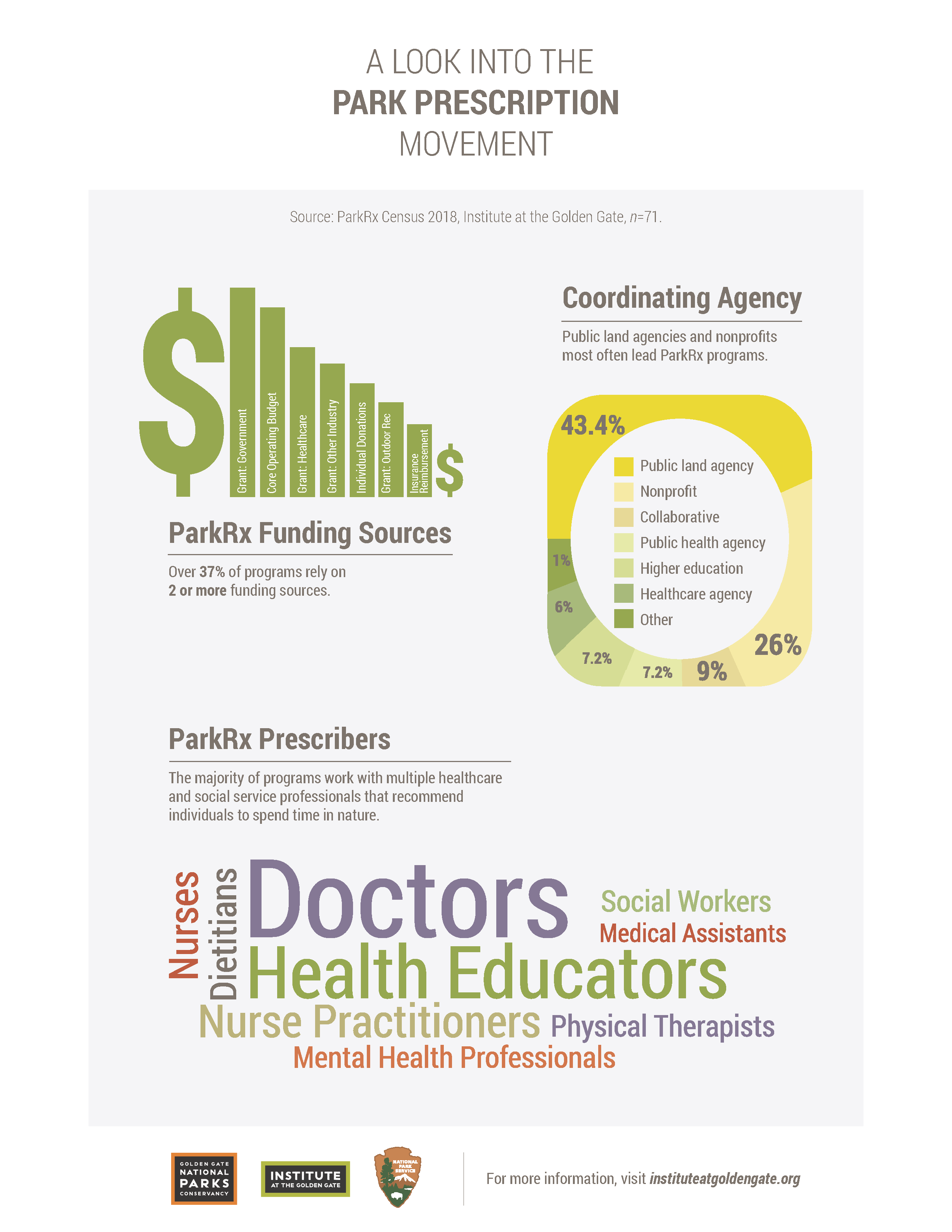 ParkRx Census Infographic