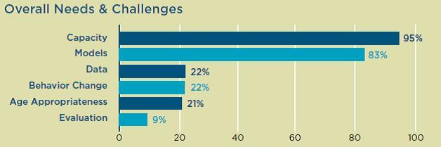 Overall Needs Assessment Graph